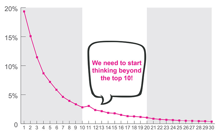 2014 click-through rates top 3 pages