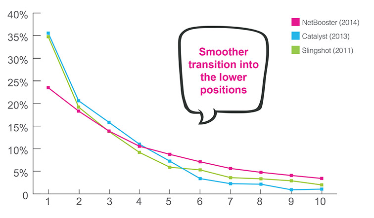 click-through rates by search position