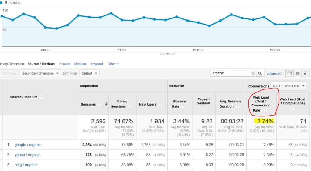 regular conversion rates