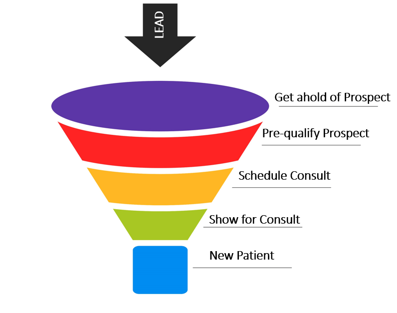 Aesthetic Practice Sales Funnel