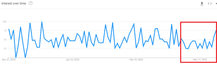 facial rejuvenation - google trends