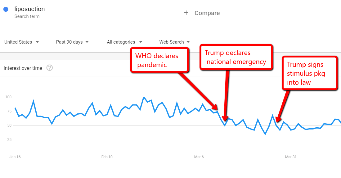 liposuction_search_volume_through_april_16_2020