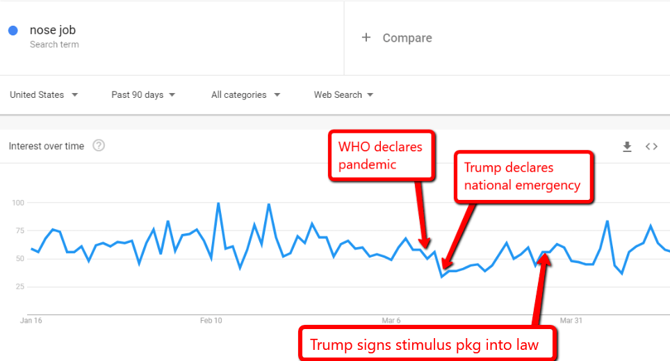 nose_job_search_volume_through_april_16_2020