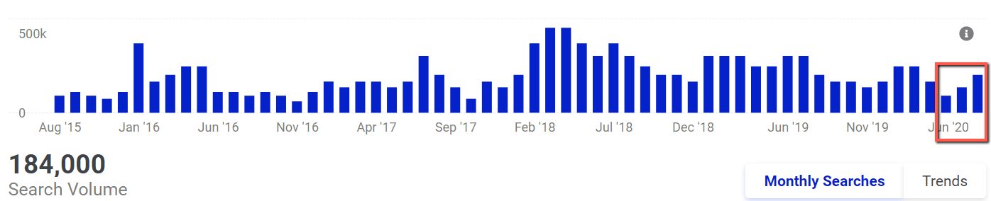 Increase in CoolSculpting Search Volume April-June - From KWFinder