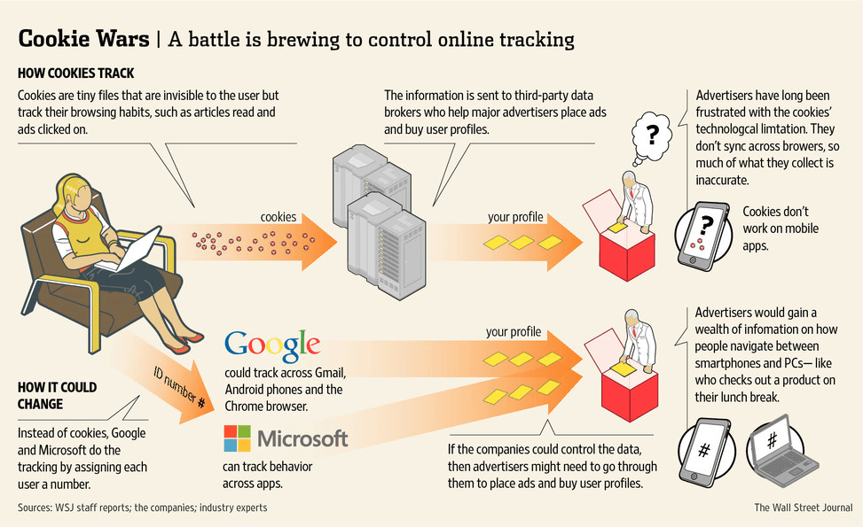 Cookie-Based Remarketing vs People-Based